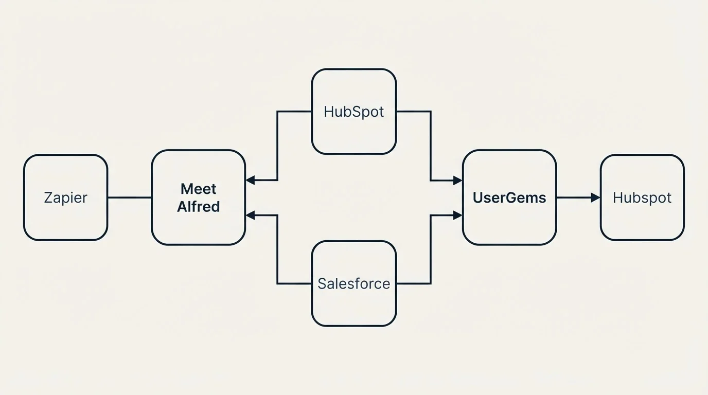 Integration flow: Integration Ecosystem (Meet Alfred, UserGems, HubSpot, Salesforce)