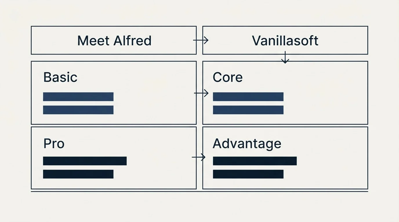 Pricing table: Pricing Comparison (Meet Alfred, Vanillasoft, Basic, Core)