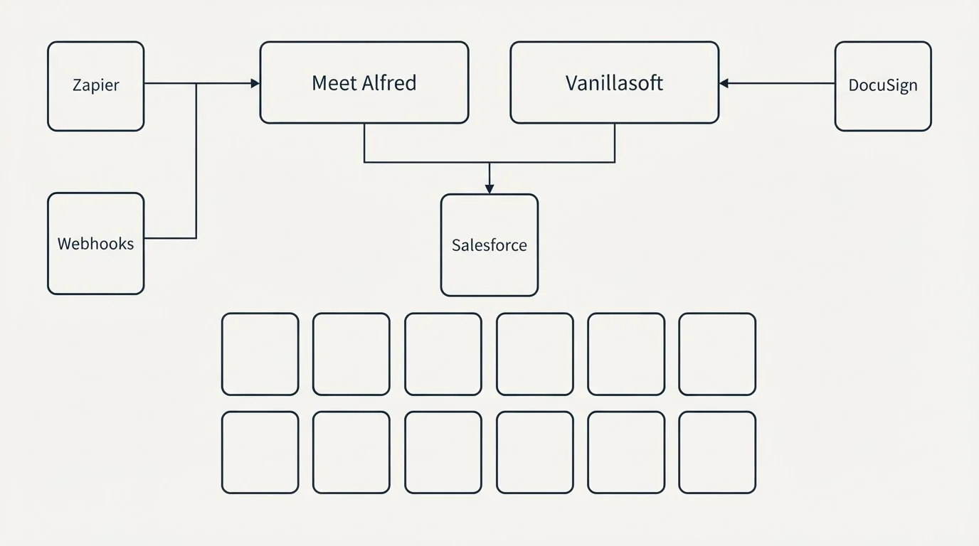 Integration grid: Integration Ecosystem (Meet Alfred, Vanillasoft, Salesforce, Zapier)