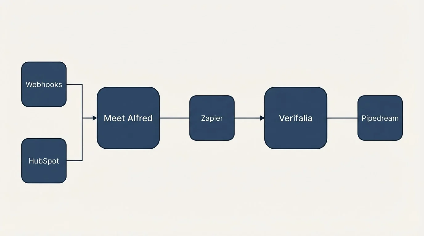 Integration flow: Integration Ecosystem (Meet Alfred, Verifalia, Zapier, Webhooks)
