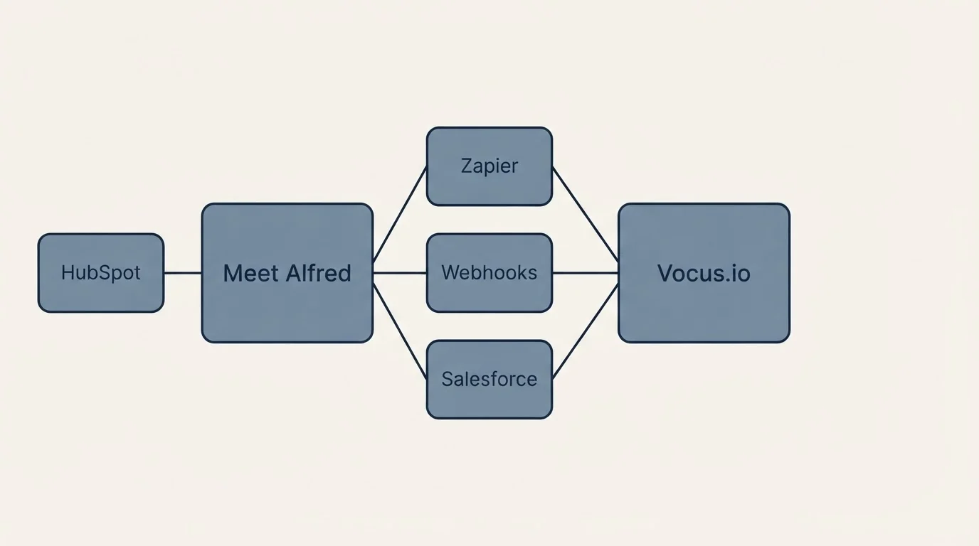 Integration flow: Integration Ecosystem (Meet Alfred, Vocus.io, Zapier, Webhooks)