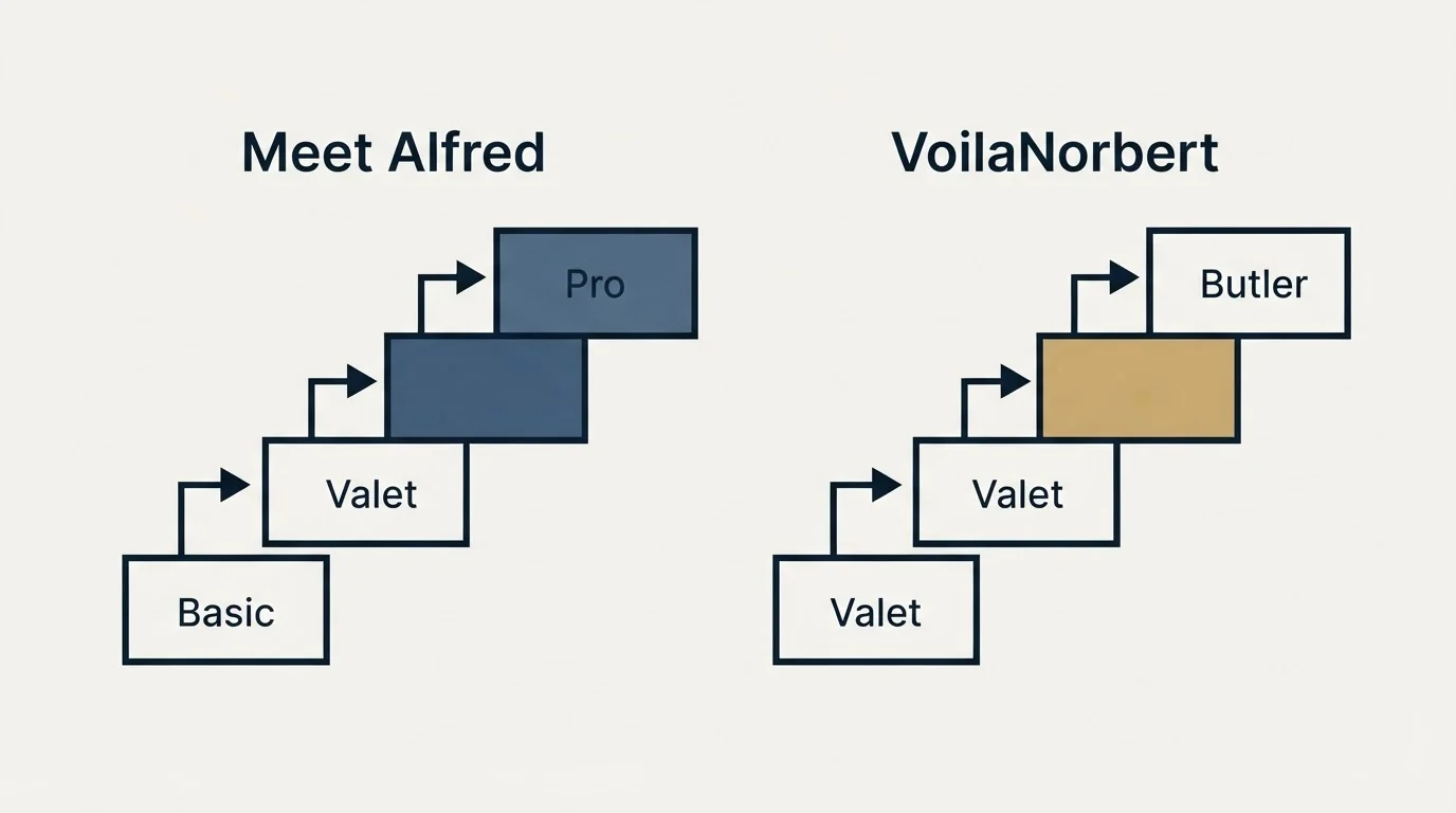 Pricing ladder: Pricing Comparison (Meet Alfred, VoilaNorbert, Basic, Valet)