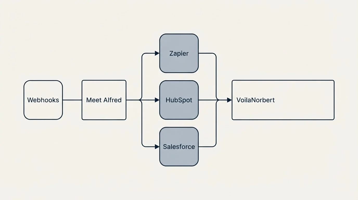Integration flow: Integration Ecosystem (Meet Alfred, VoilaNorbert, Zapier, HubSpot)