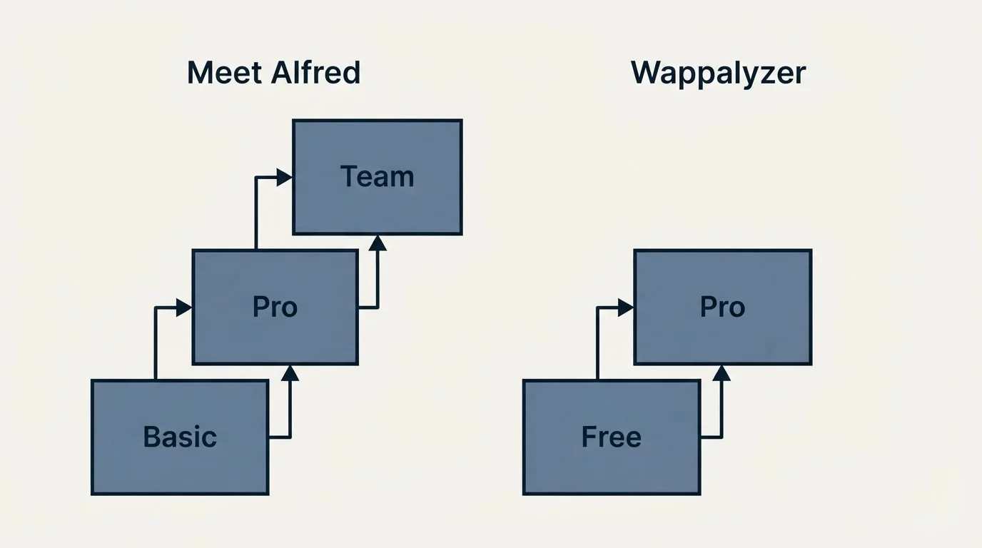 Pricing ladder: Pricing Comparison (Meet Alfred, Wappalyzer, Basic, Free)
