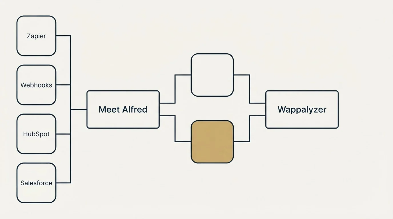 Integration flow: Integration Ecosystem (Meet Alfred, Wappalyzer, Zapier, Webhooks)