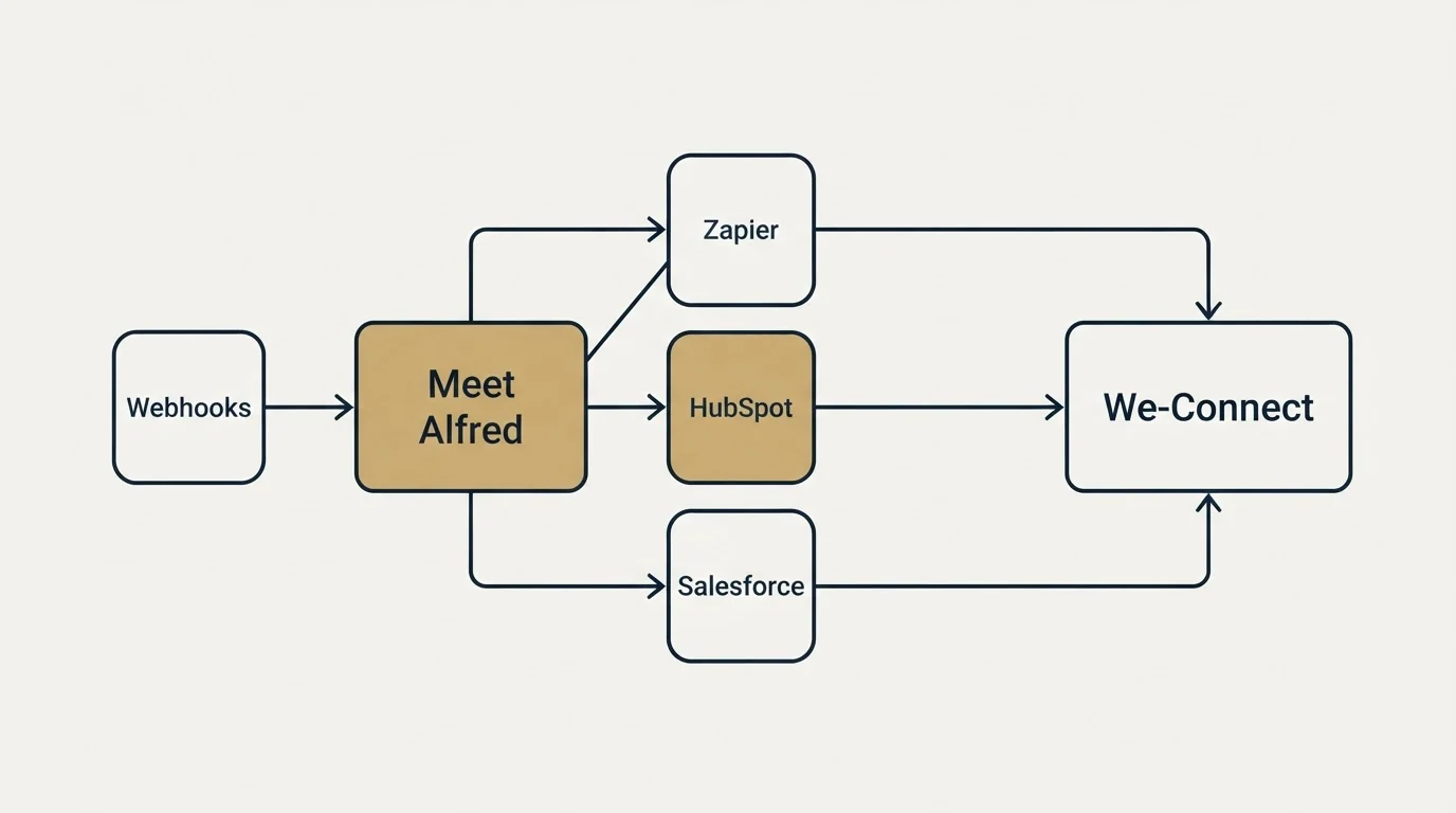 Integration schematic: Integration Ecosystem (Meet Alfred, We-Connect, Zapier, HubSpot)