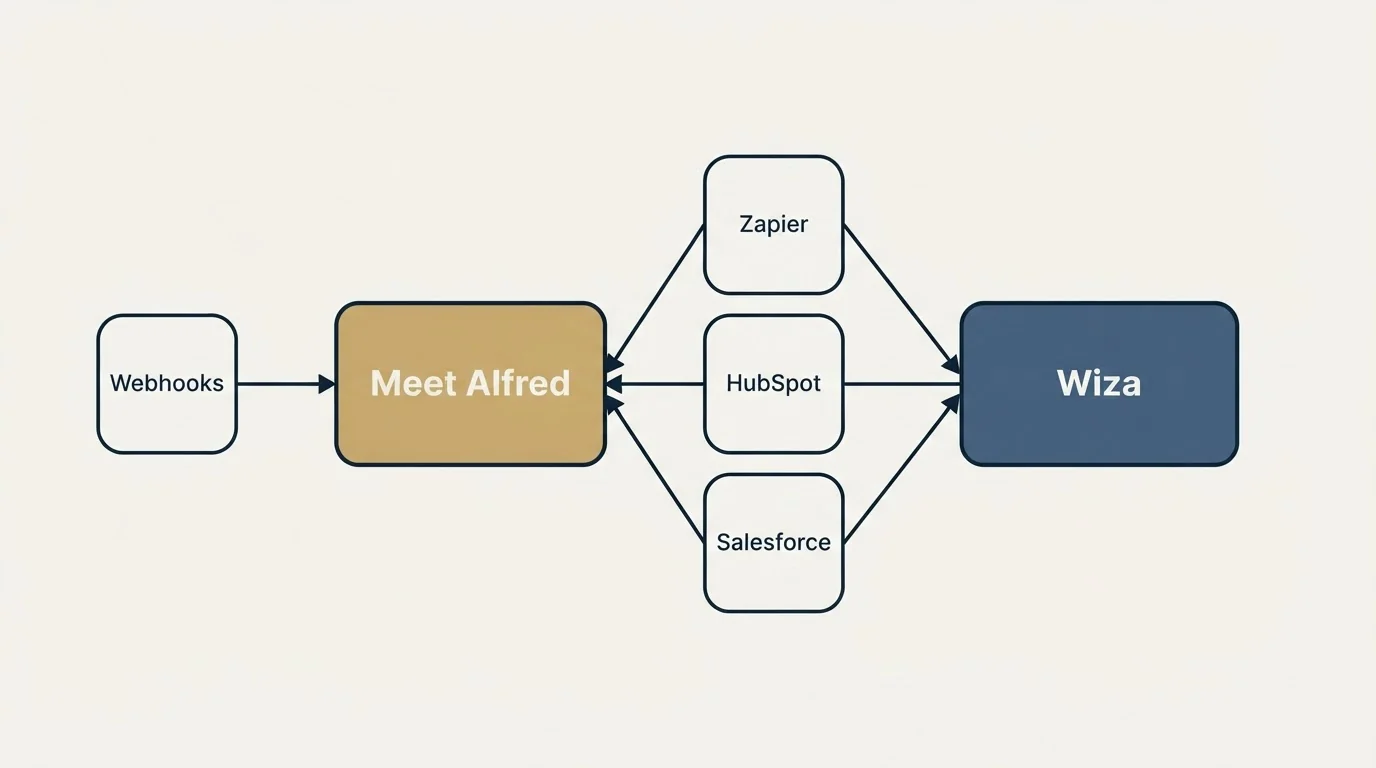 Integration schematic: Integration Ecosystem (Meet Alfred, Wiza, Zapier, HubSpot)