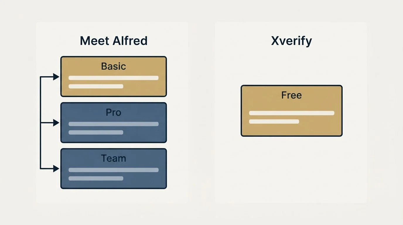 Pricing panels: Pricing Comparison (Meet Alfred, Xverify, Basic, Free)