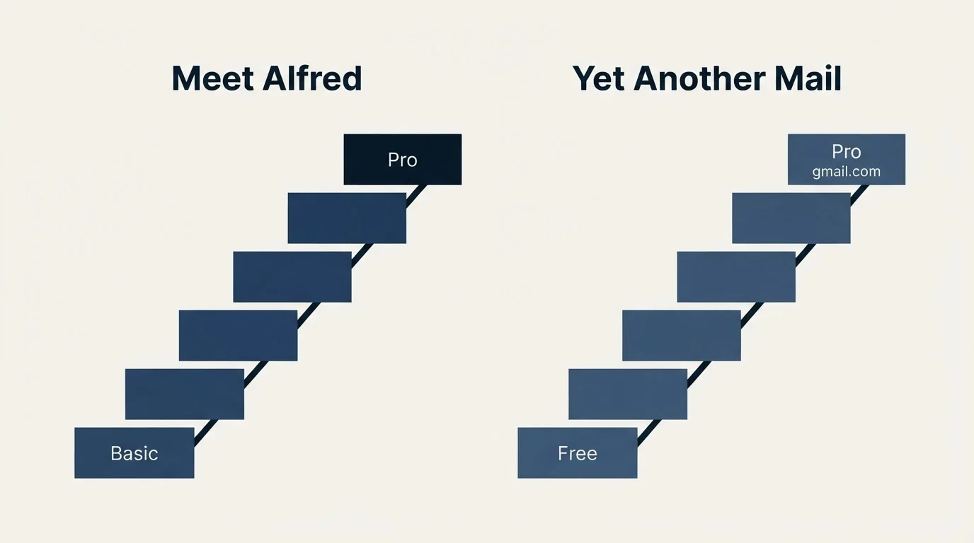 Pricing ladder: Pricing Comparison (Meet Alfred, Yet Another Mail, Basic, Free)