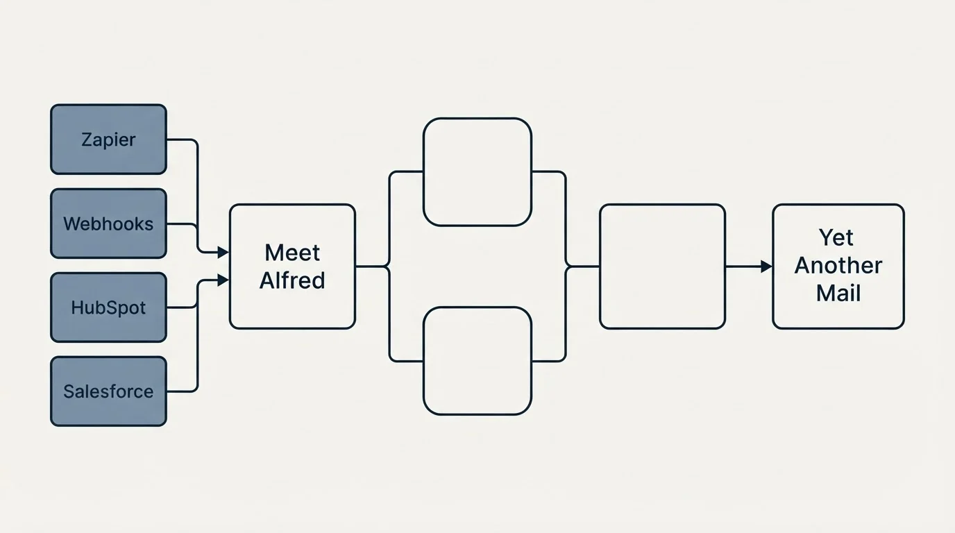 Integration flow: Integration Ecosystem (Meet Alfred, Yet Another Mail, Zapier, Webhooks)