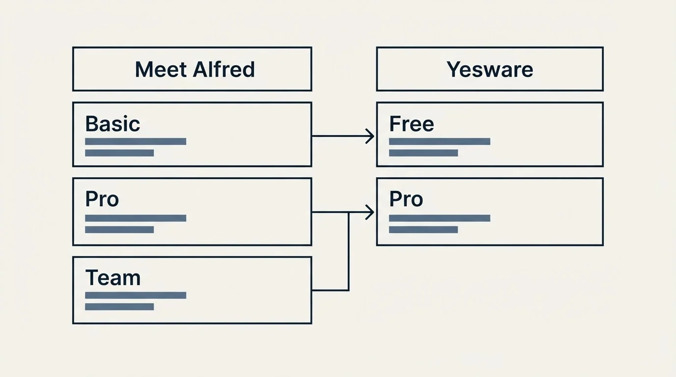 Pricing table: Pricing Comparison (Meet Alfred, Yesware, Basic, Free)