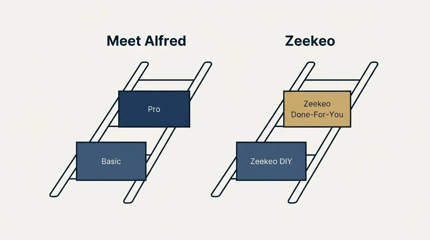 Pricing ladder: Pricing Comparison (Meet Alfred, Zeekeo, Basic, Zeekeo DIY)