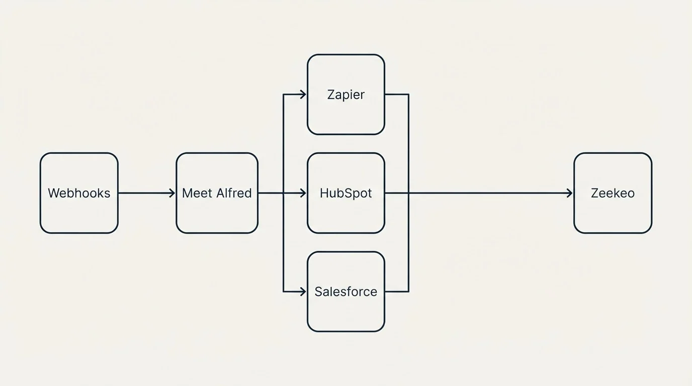 Integration flow: Integration Ecosystem (Meet Alfred, Zeekeo, Zapier, HubSpot)