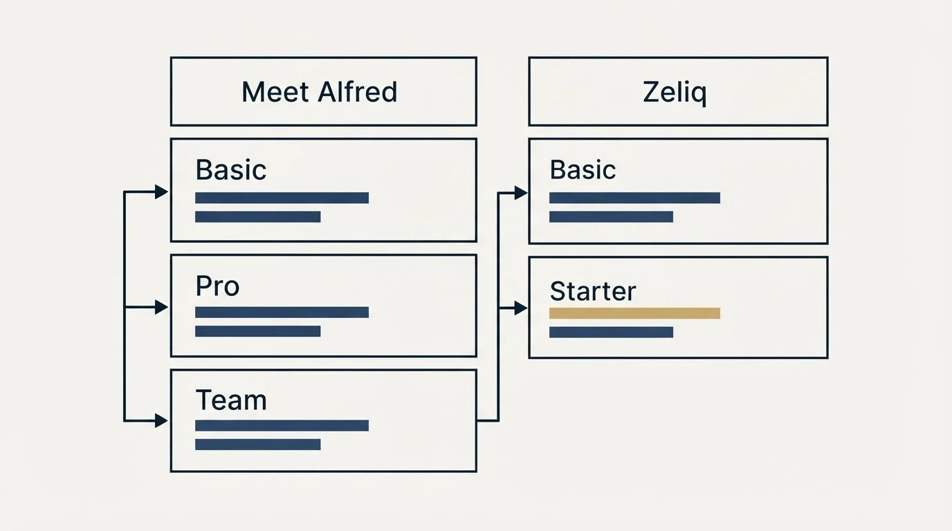 Pricing table: Pricing Comparison (Meet Alfred, Zeliq, Basic, Pro)