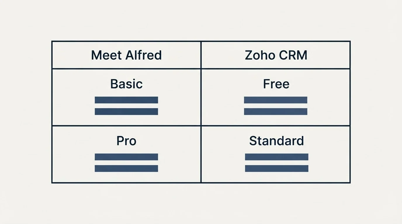 Pricing table: Pricing Comparison (Meet Alfred, Zoho CRM, Basic, Free)