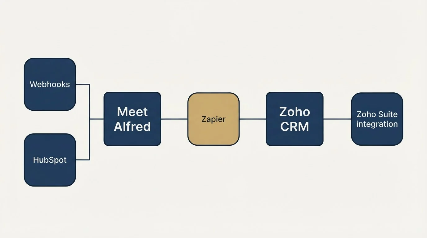 Integration schematic: Integration Ecosystem (Meet Alfred, Zoho CRM, Zapier, Webhooks)