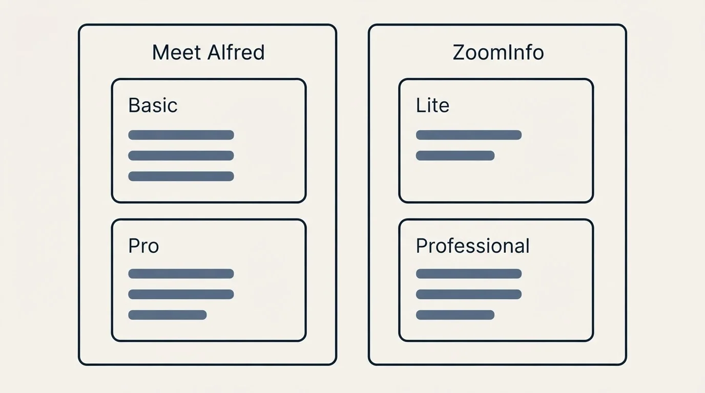 Pricing panels: Pricing Comparison (Meet Alfred, ZoomInfo, Basic, Lite)