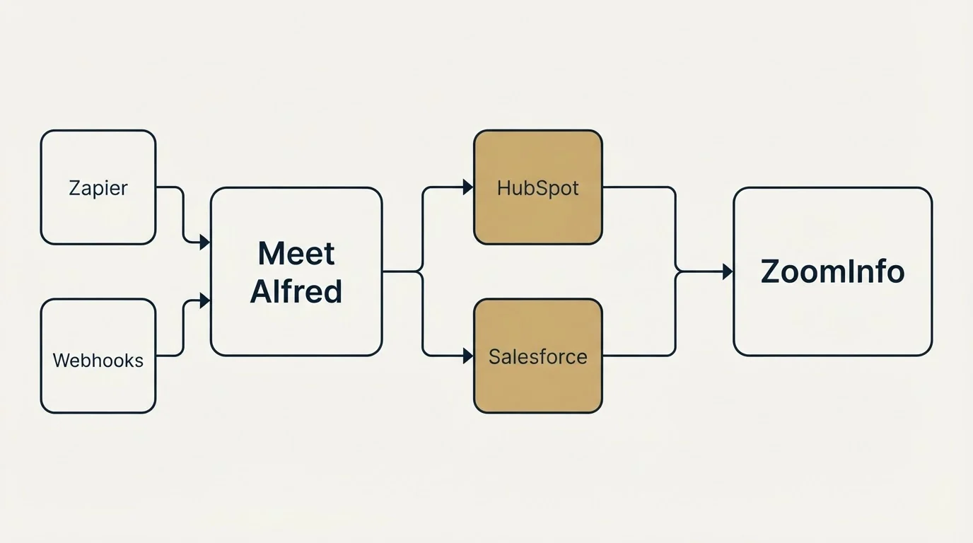 Integration schematic: Integration Ecosystem (Meet Alfred, ZoomInfo, HubSpot, Salesforce)