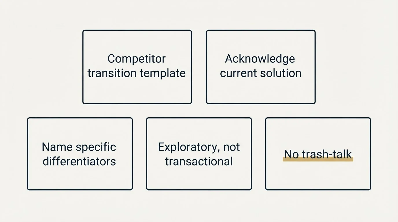 Schematic: Template: The Competitor Transition Template (Competitor transition template, Acknowledge current solution, Name specific differentiators, Exploratory, not transactional)