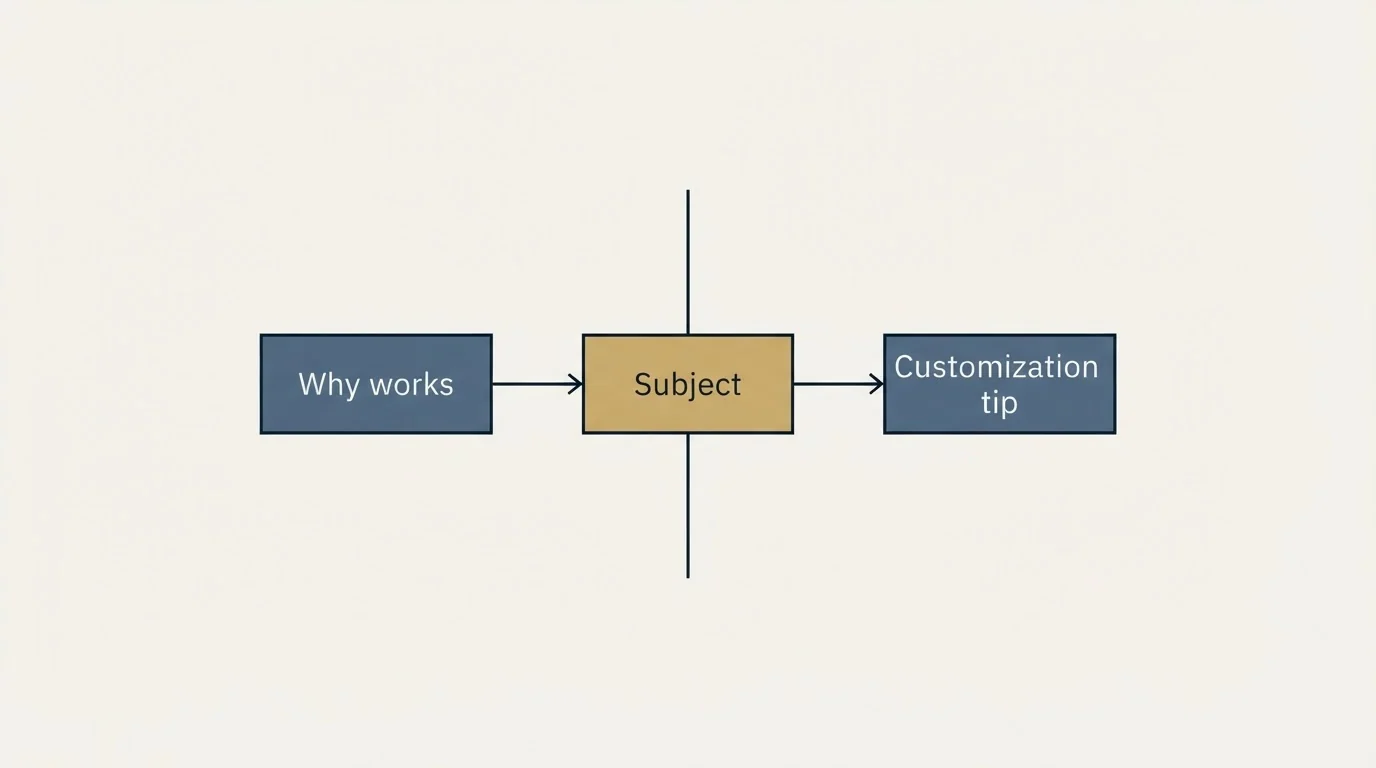 Schematic: Template: The Mutual Benefit Template (Subject, Why works, Customization tip)