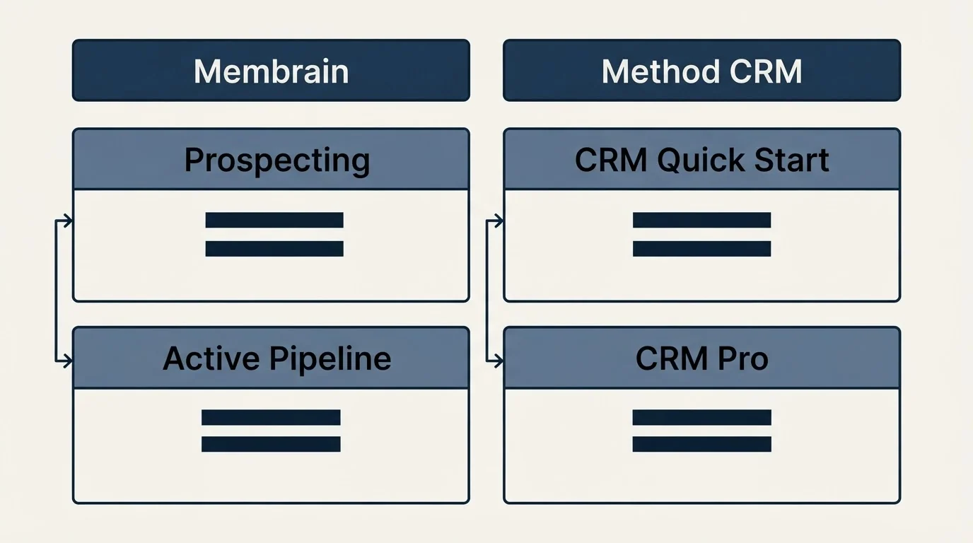 Pricing table: Pricing Comparison (Membrain, Method CRM, Prospecting, CRM Quick Start)