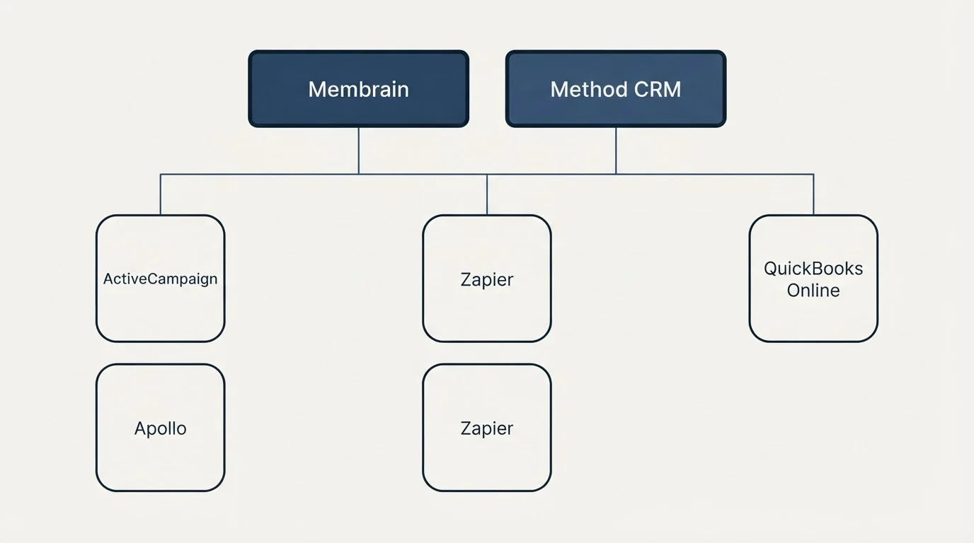 Integration grid: Integration Ecosystem (Membrain, Method CRM, Zapier, ActiveCampaign)