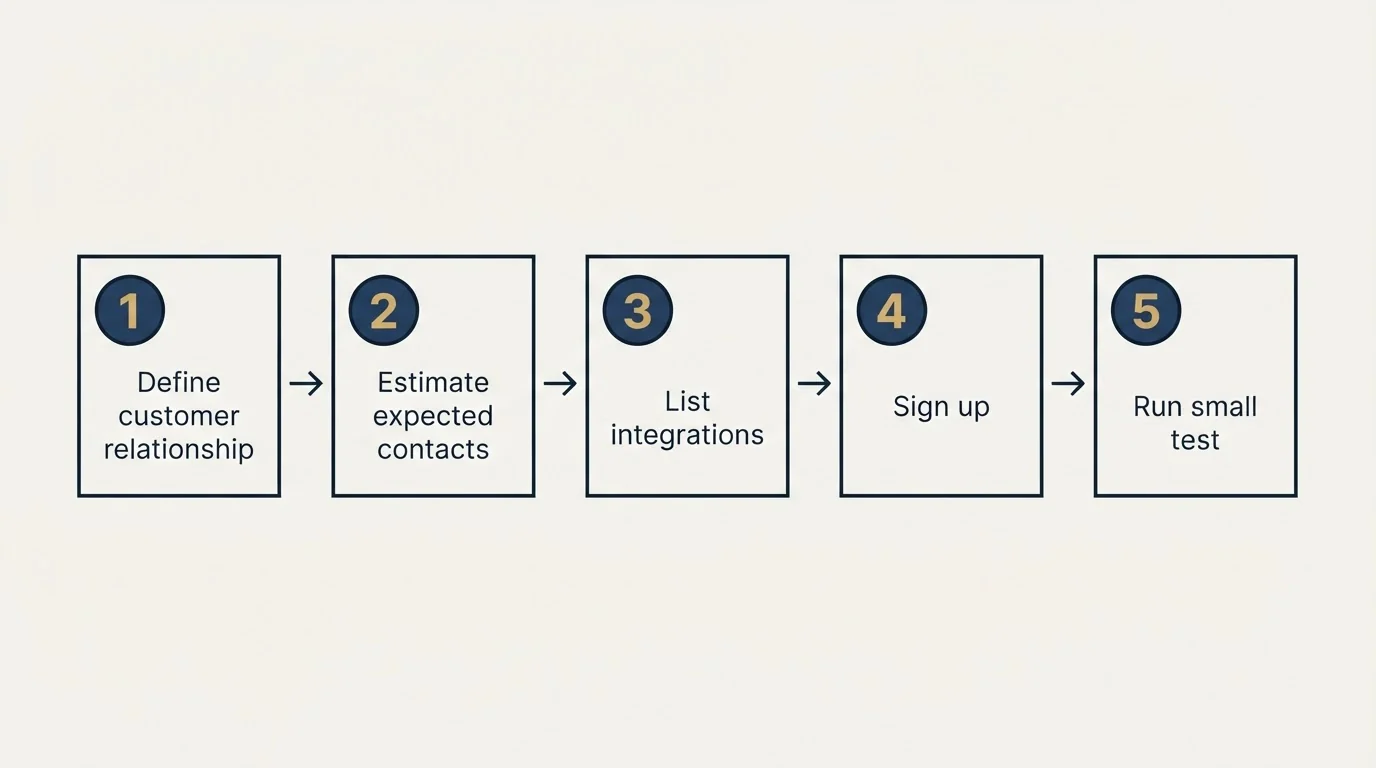 Step sequence: Getting Started Checklist (Define customer relationship, Estimate expected contacts, List integrations, Sign up)