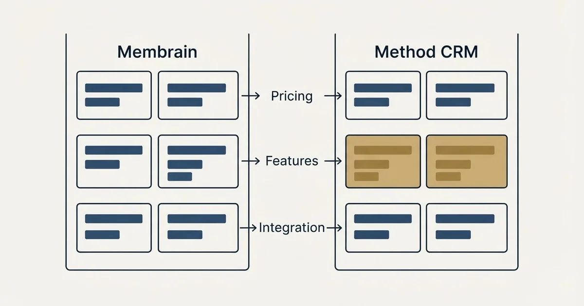 Comparison panel: Membrain vs Method CRM (Pricing, Features, Integration)