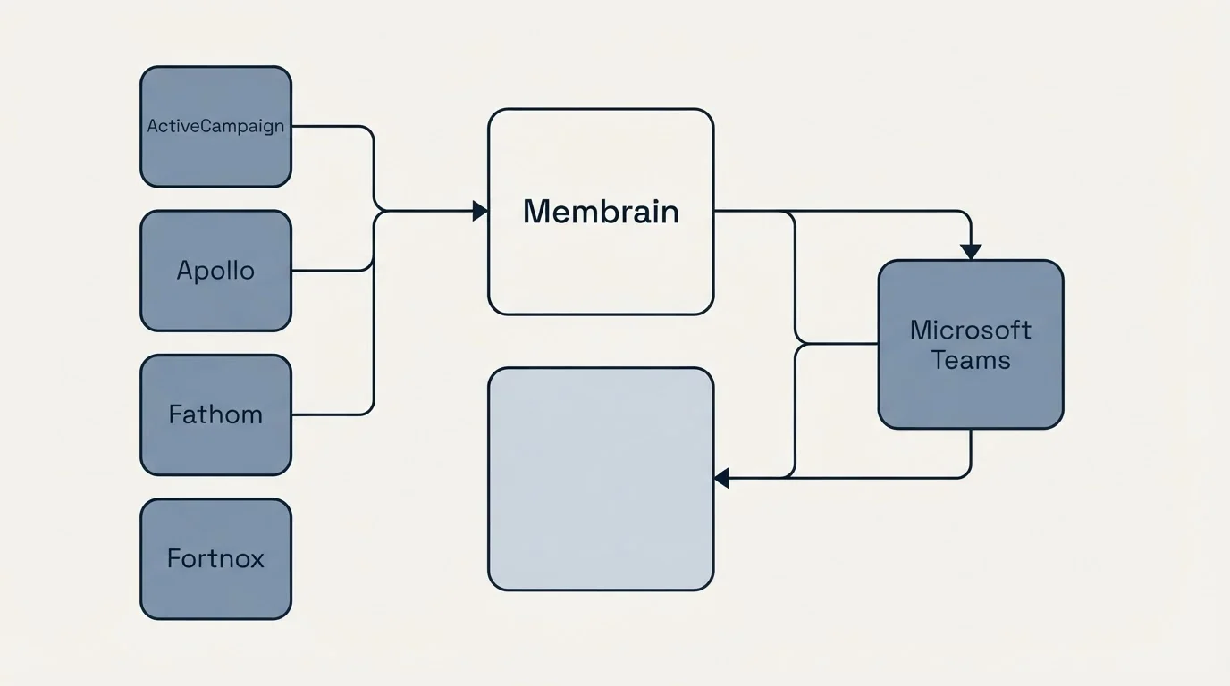 Integration schematic: Integration Ecosystem (Membrain, Microsoft Teams, ActiveCampaign, Apollo)