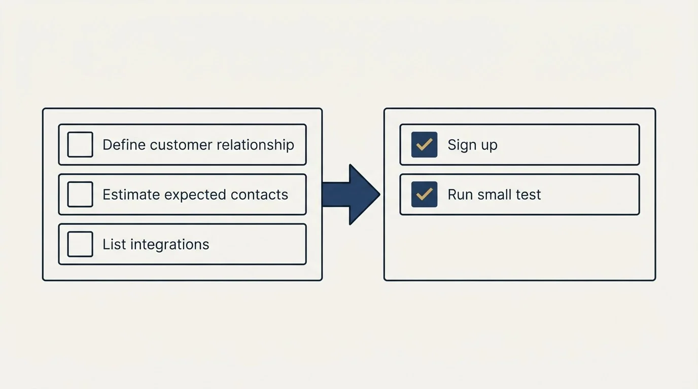 Before-and-after steps: Getting Started Checklist (Define customer relationship, Estimate expected contacts, List integrations, Sign up)