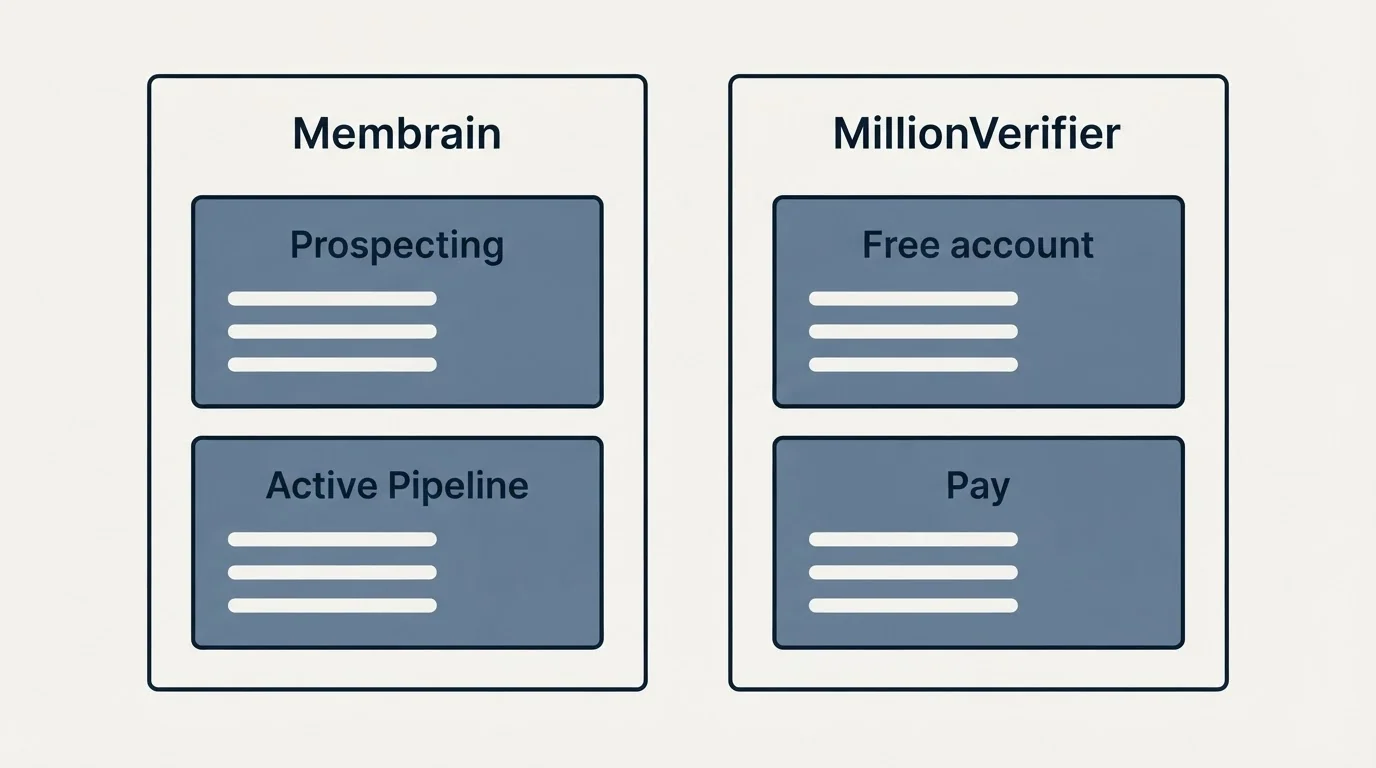 Pricing panels: Pricing Comparison (Membrain, MillionVerifier, Prospecting, Free account)