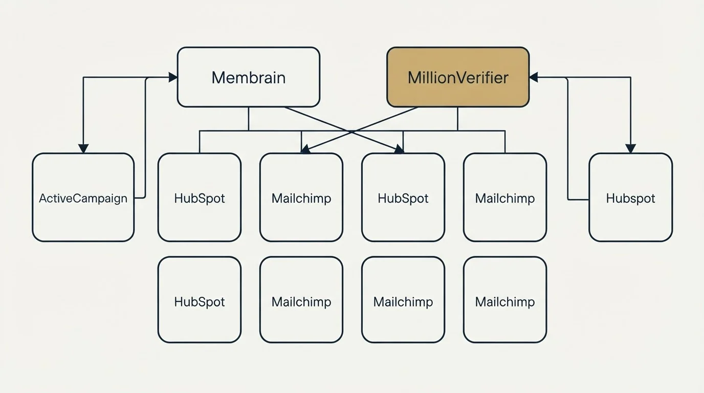 Integration grid: Integration Ecosystem (Membrain, MillionVerifier, HubSpot, Mailchimp)