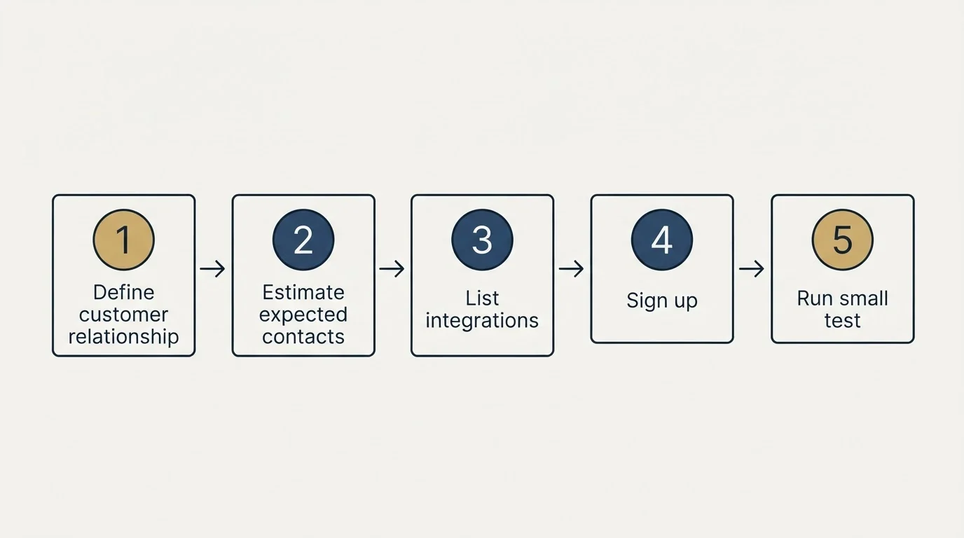 Step sequence: Getting Started Checklist (Define customer relationship, Estimate expected contacts, List integrations, Sign up)