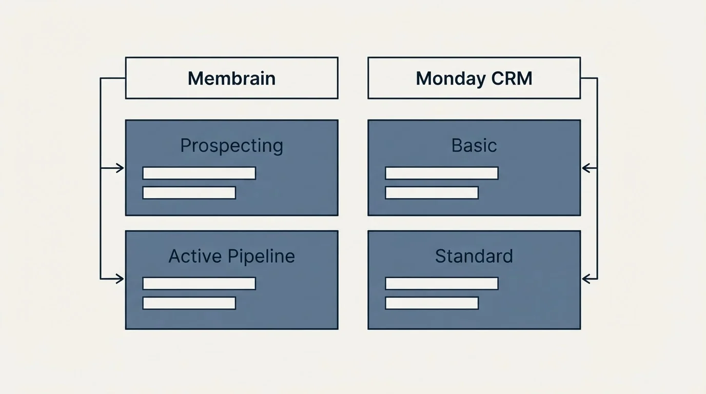 Pricing table: Pricing Comparison (Membrain, Monday CRM, Prospecting, Basic)