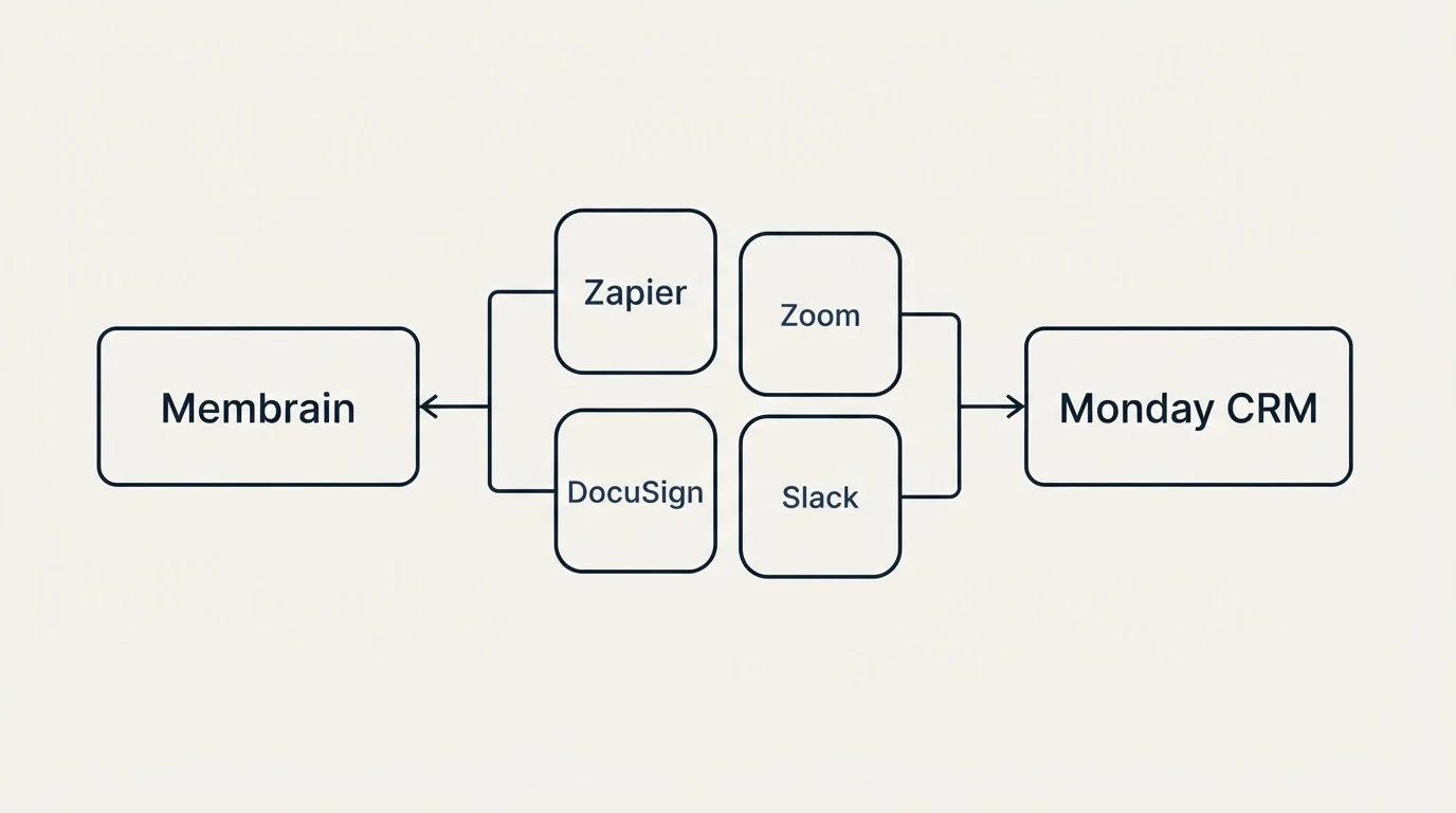 Integration schematic: Integration Ecosystem (Membrain, Monday CRM, Zapier, Zoom)
