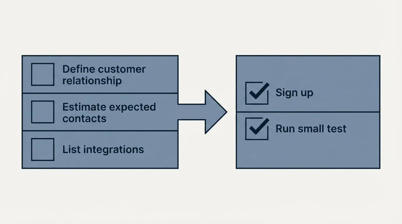 Before-and-after steps: Getting Started Checklist (Define customer relationship, Estimate expected contacts, List integrations, Sign up)