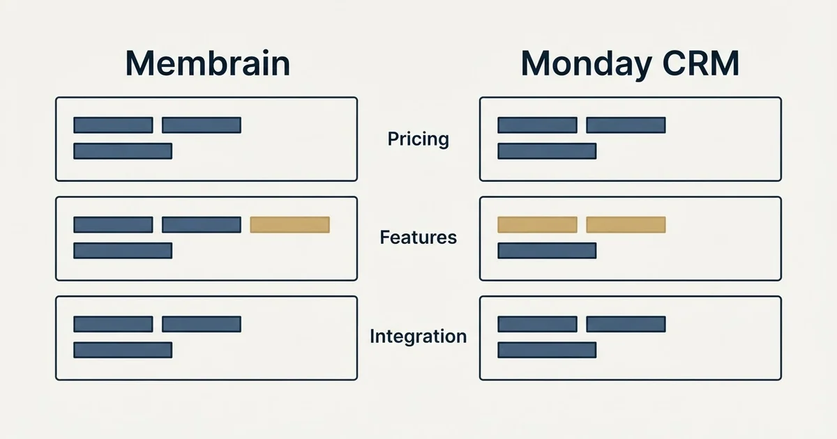 Comparison panel: Membrain vs Monday CRM (Pricing, Features, Integration)