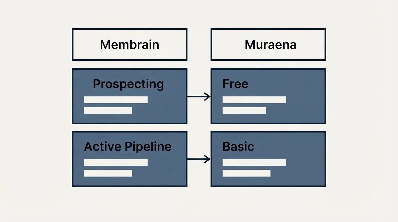 Pricing table: Pricing Comparison (Membrain, Muraena, Prospecting, Free)