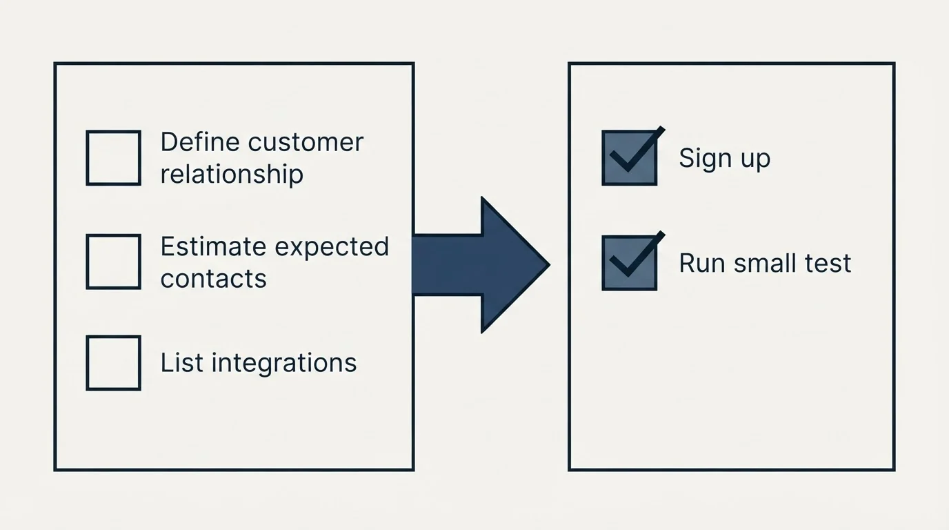 Before-and-after steps: Getting Started Checklist (Define customer relationship, Estimate expected contacts, List integrations, Sign up)