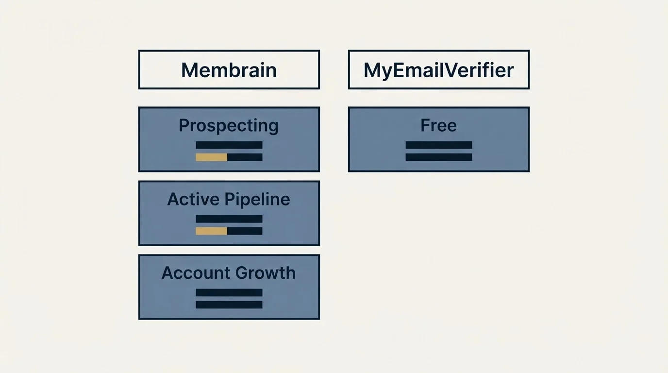Pricing table: Pricing Comparison (Membrain, MyEmailVerifier, Prospecting, Free)