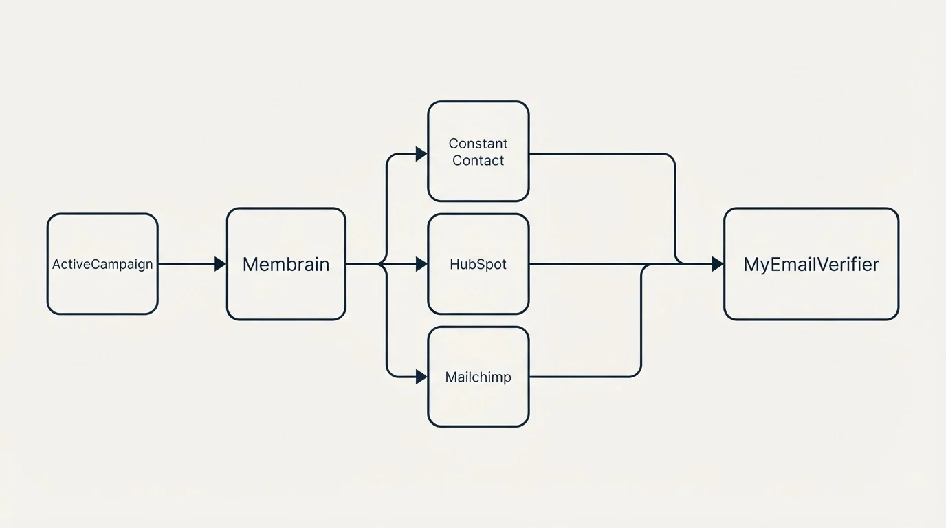 Integration schematic: Integration Ecosystem (Membrain, MyEmailVerifier, Constant Contact, HubSpot)