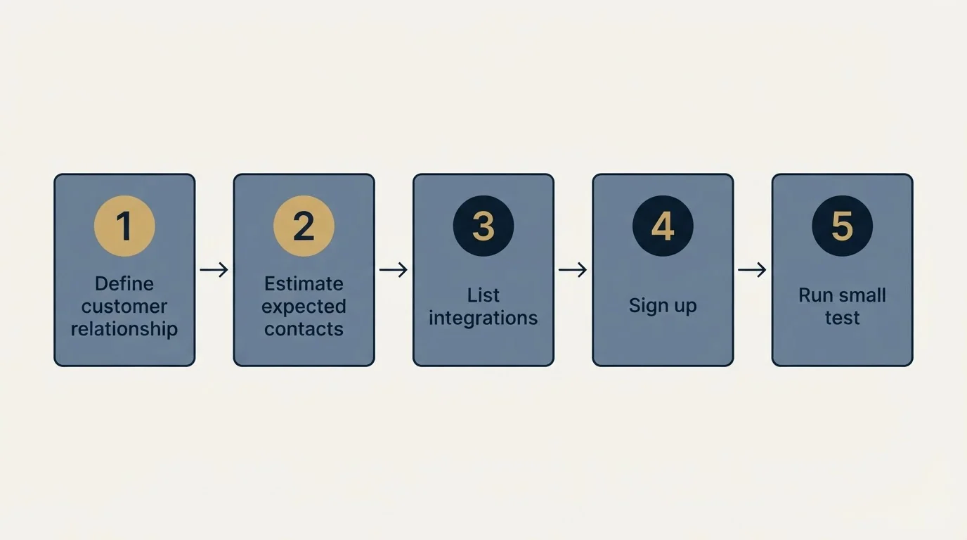 Step sequence: Getting Started Checklist (Define customer relationship, Estimate expected contacts, List integrations, Sign up)