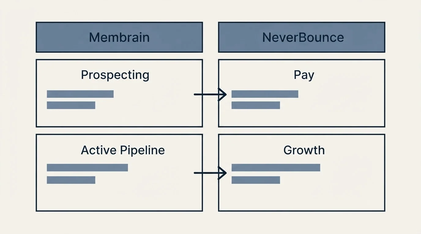 Pricing table: Pricing Comparison (Membrain, NeverBounce, Prospecting, Pay)