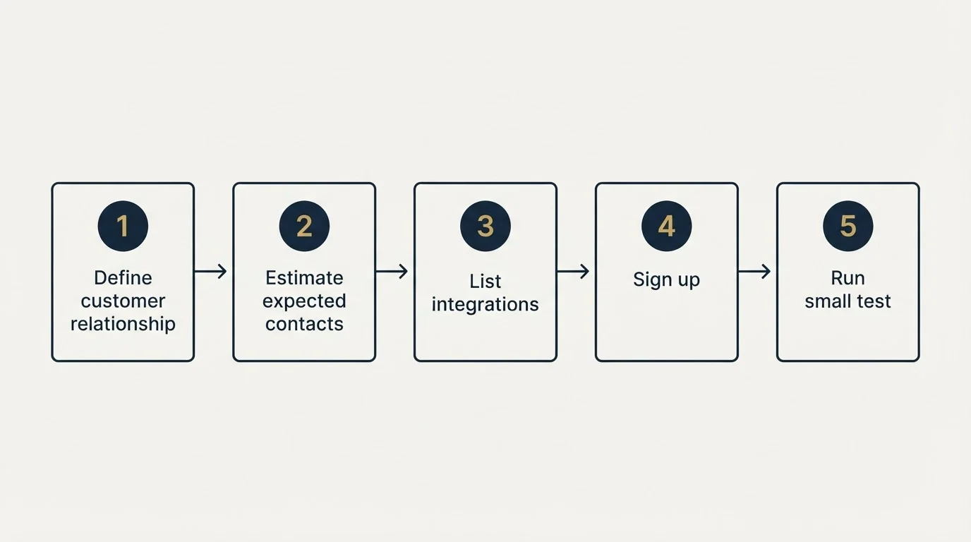 Step sequence: Getting Started Checklist (Define customer relationship, Estimate expected contacts, List integrations, Sign up)