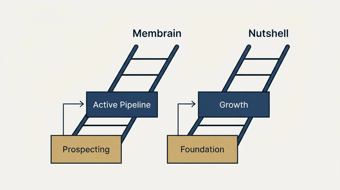Pricing ladder: Pricing Comparison (Membrain, Nutshell, Prospecting, Foundation)