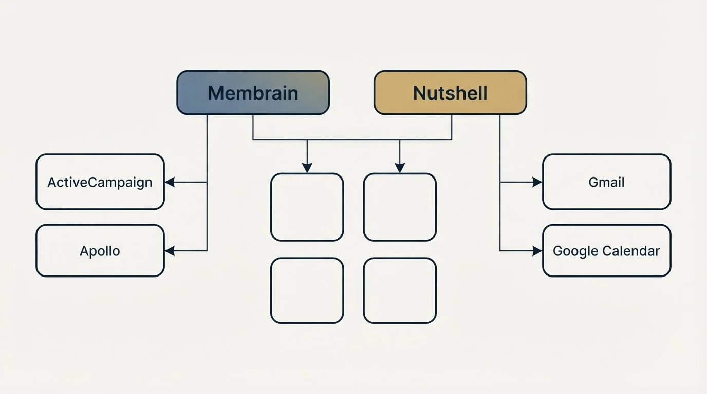 Integration grid: Integration Ecosystem (Membrain, Nutshell, ActiveCampaign, Gmail)