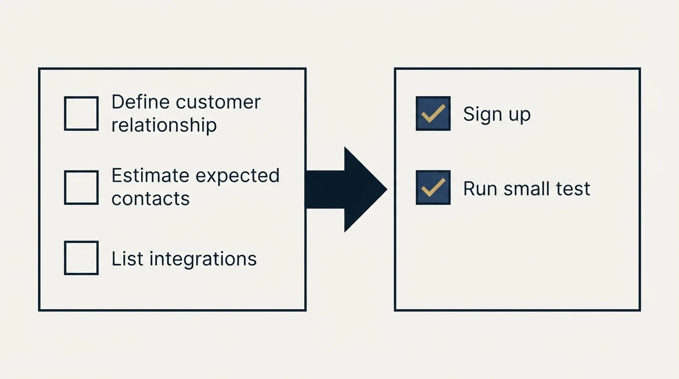 Before-and-after steps: Getting Started Checklist (Define customer relationship, Estimate expected contacts, List integrations, Sign up)