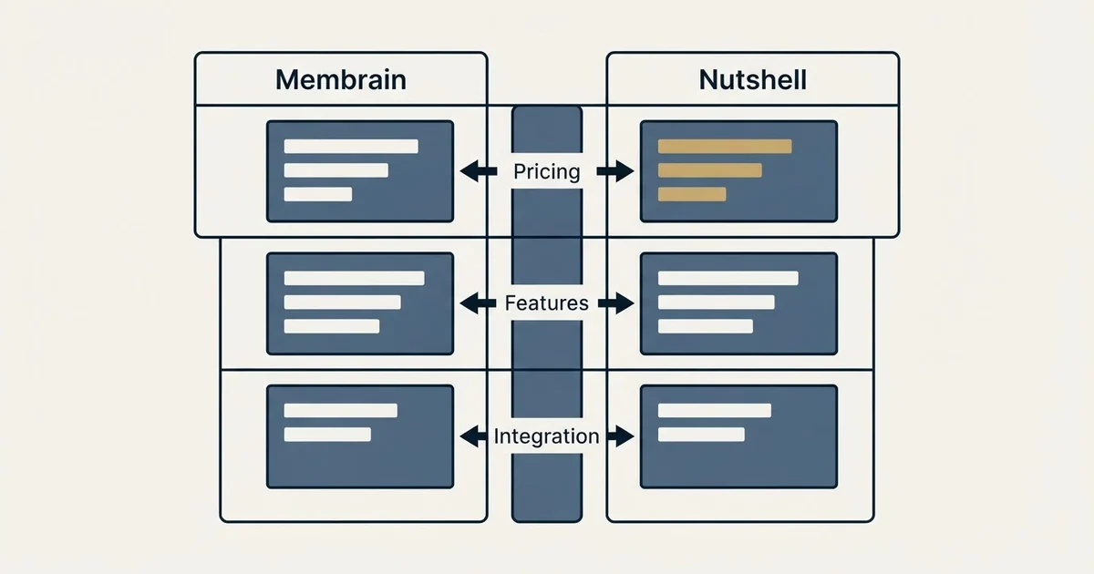 Comparison panel: Membrain vs Nutshell (Pricing, Features, Integration)