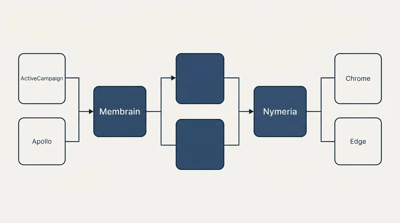 Integration flow: Integration Ecosystem (Membrain, Nymeria, ActiveCampaign, Chrome)