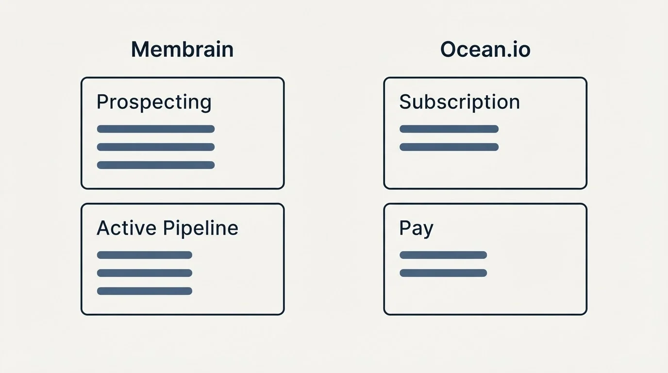 Pricing panels: Pricing Comparison (Membrain, Ocean.io, Prospecting, Subscription)
